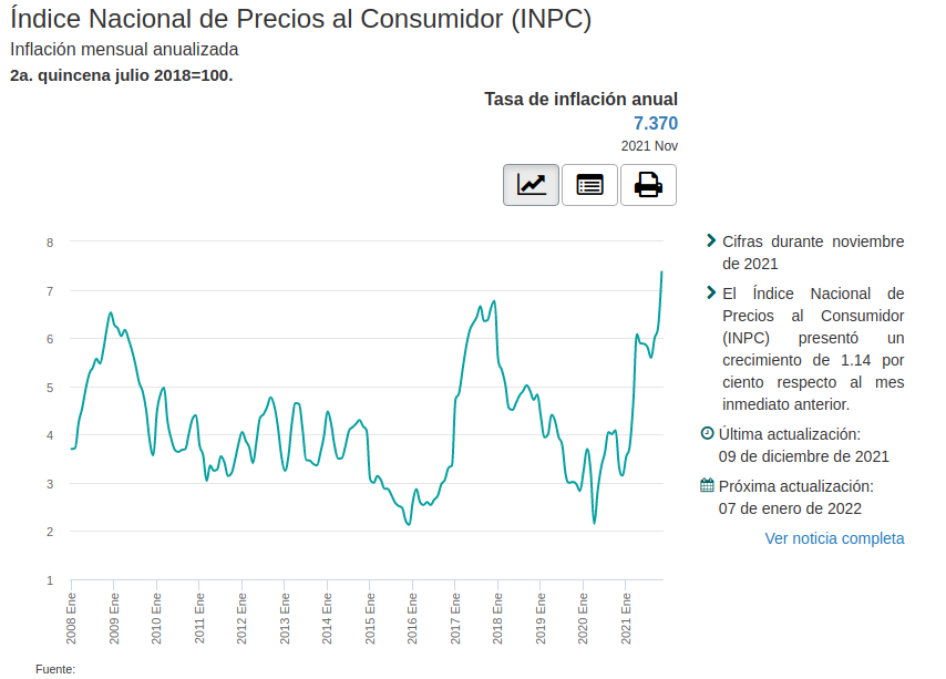 Mexico Inflation 7.37 Percent The Econonaut!