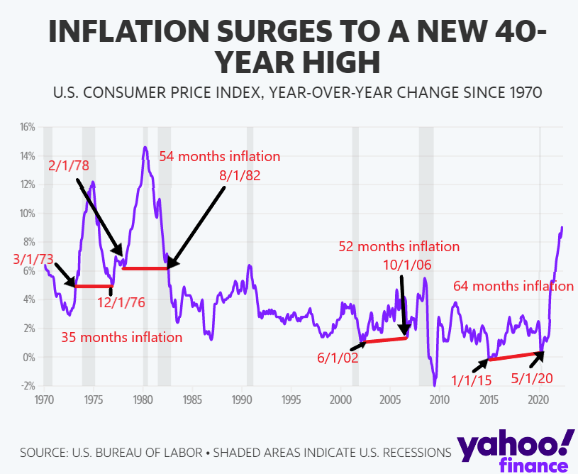 How Long Will Inflation Stay? The Econonaut!