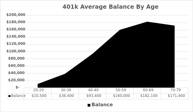 American 401k Balances By Age The Econonaut
