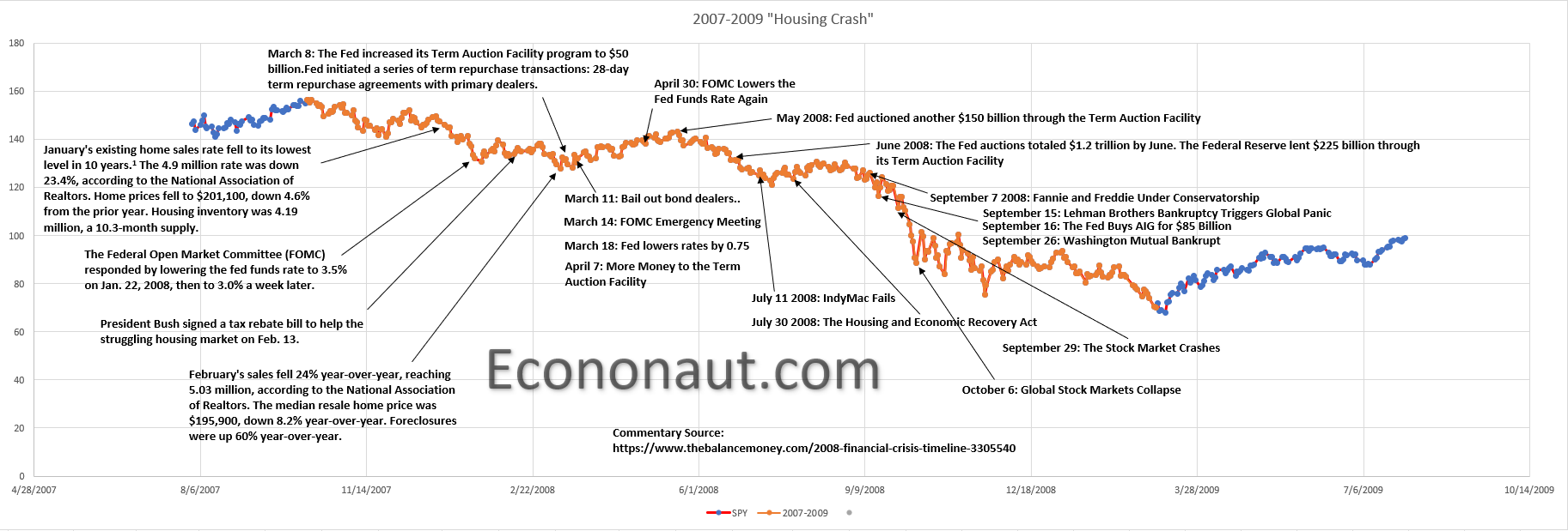 Revisiting 20072009 Housing Crash The Econonaut!