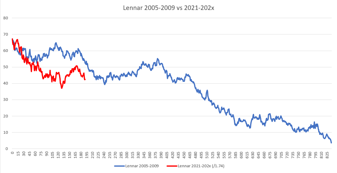 Toll Brothers, DR Horton, and Lennar – The Econonaut!