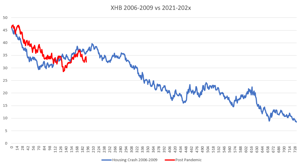 Toll Brothers, DR Horton, and Lennar – The Econonaut!