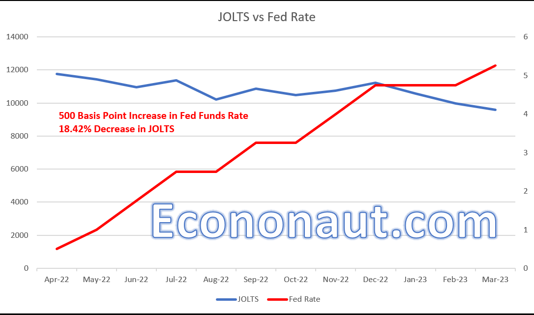 The Fed vs JOLTS & Social Security Projections The Econonaut!