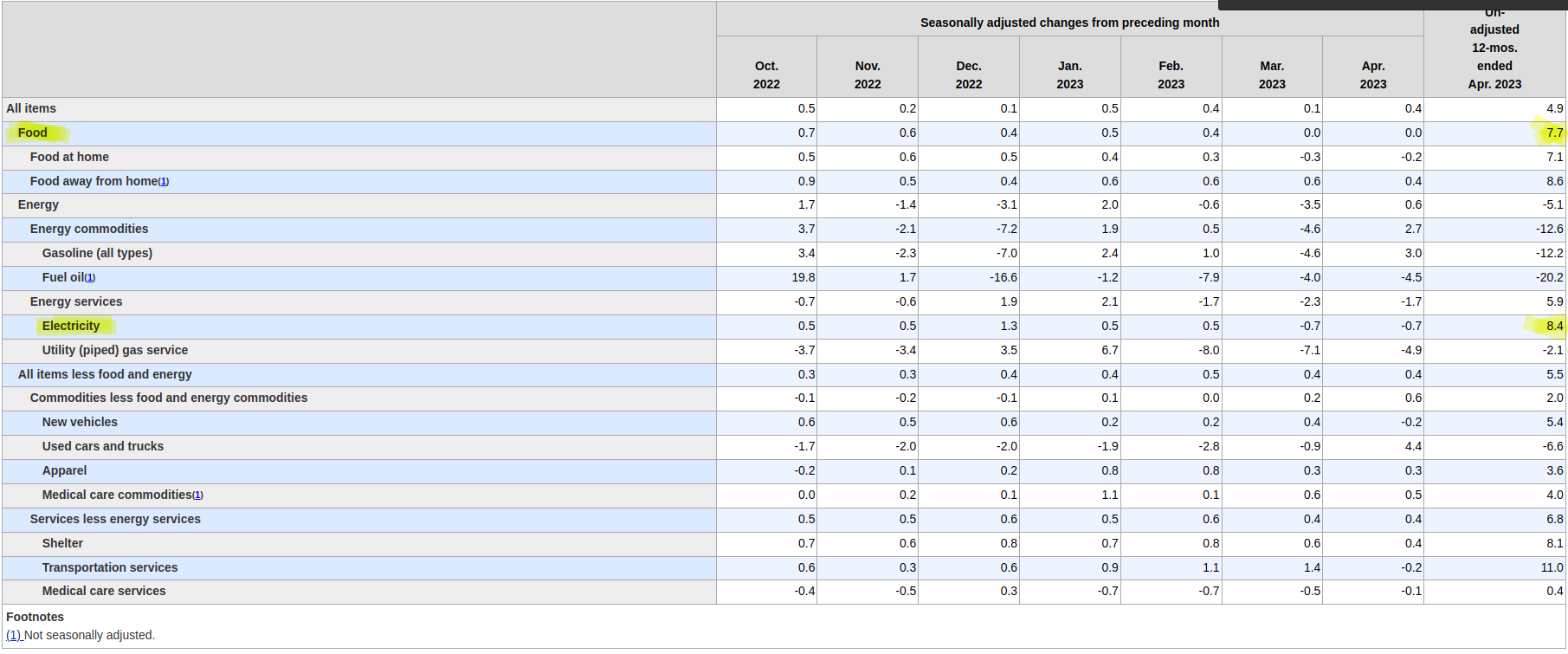 BLS: April CPI – The Econonaut!