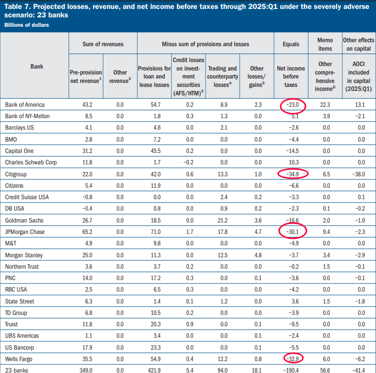 Federal Reserve Bank Stress Test The Econonaut!