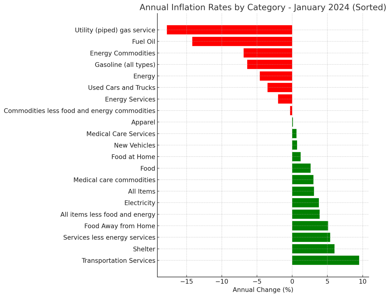 January 2024 CPI, A Closer Look The Econonaut!