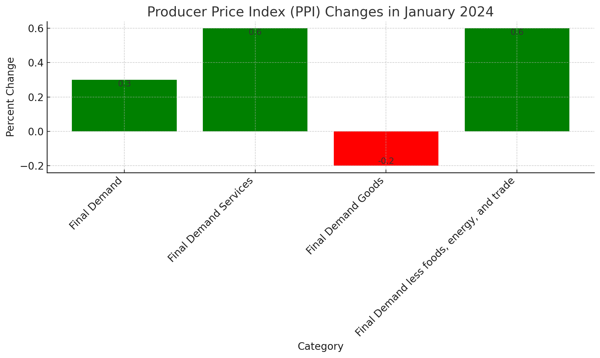 BLS PPI January 2024 The Econonaut!