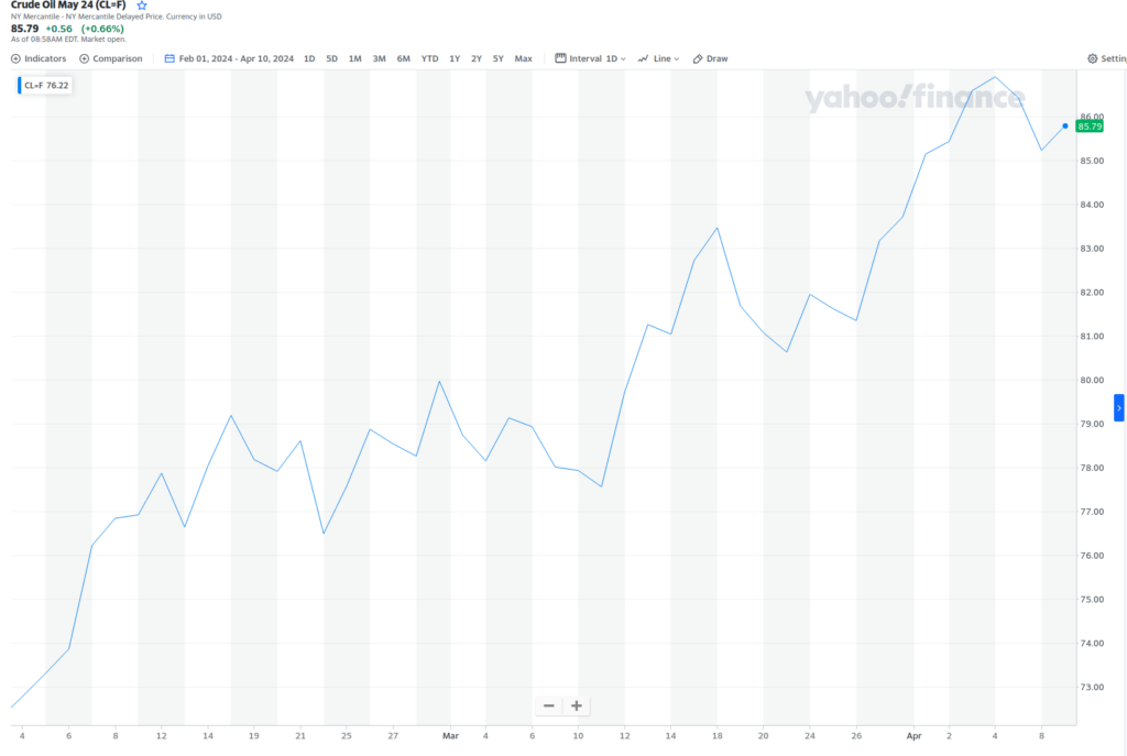 BLS CPI March 2024 The Econonaut!