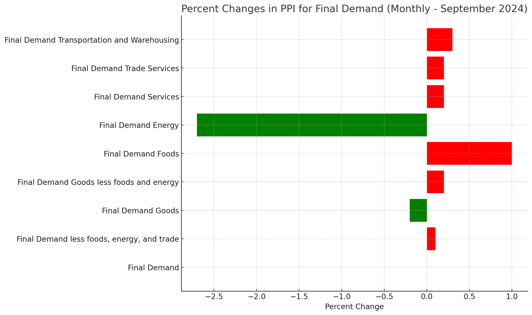 BLS September PPI The Econonaut bls-september-ppi-the-econonaut