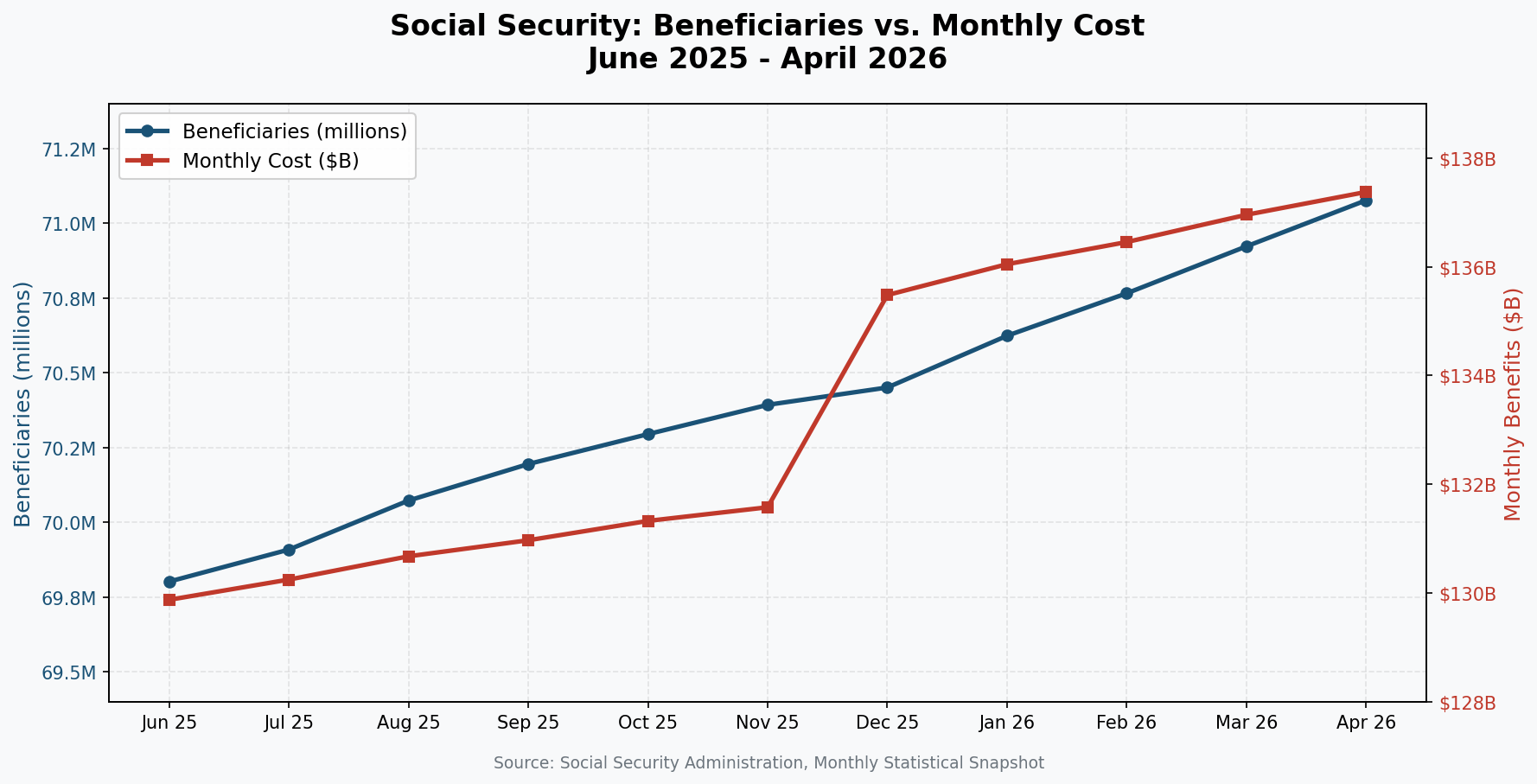 Social Security beneficiaries vs monthly cost chart June 2025 to April 2026