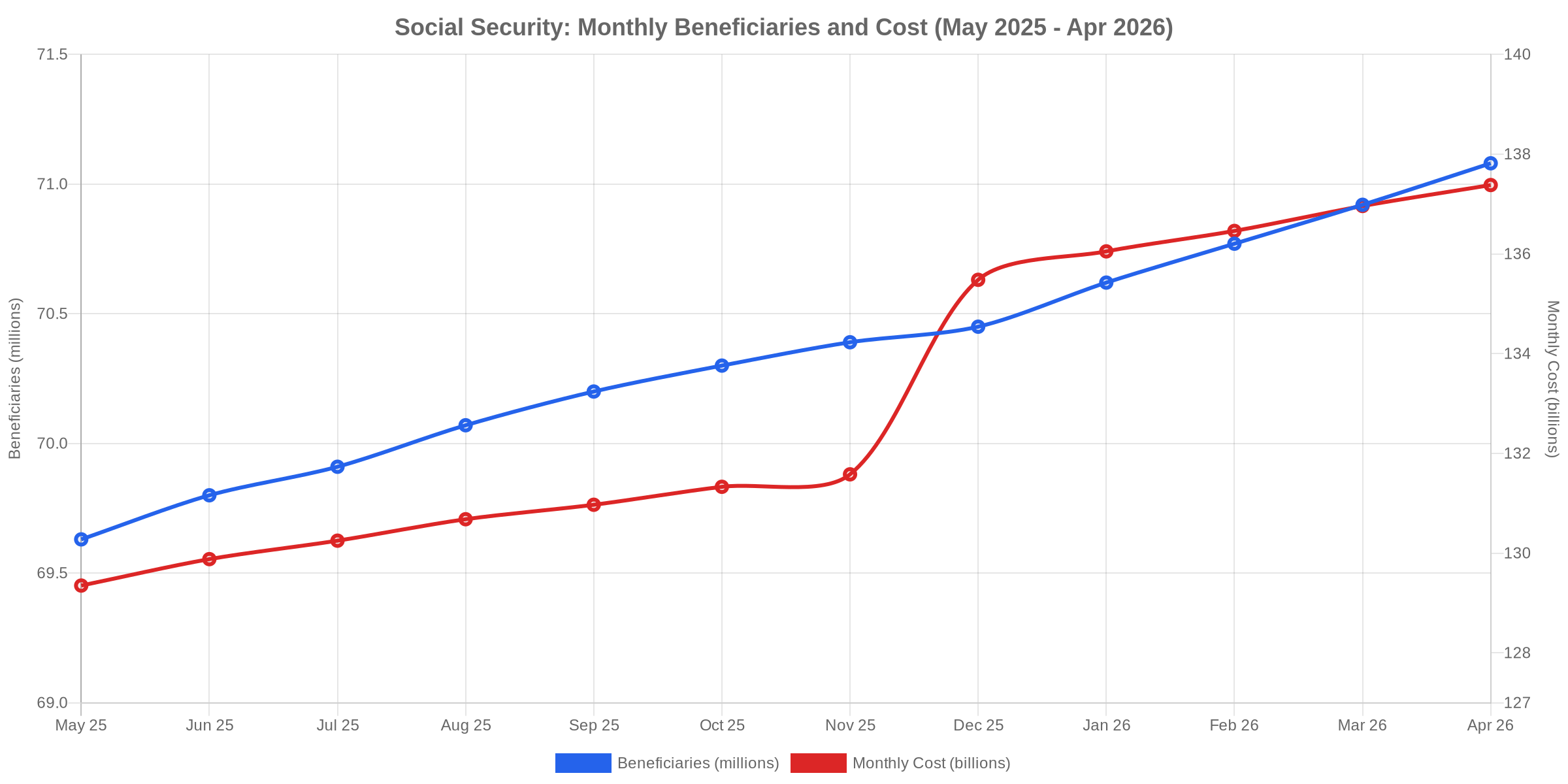 Social Security monthly beneficiaries and cost chart, May 2025 to April 2026