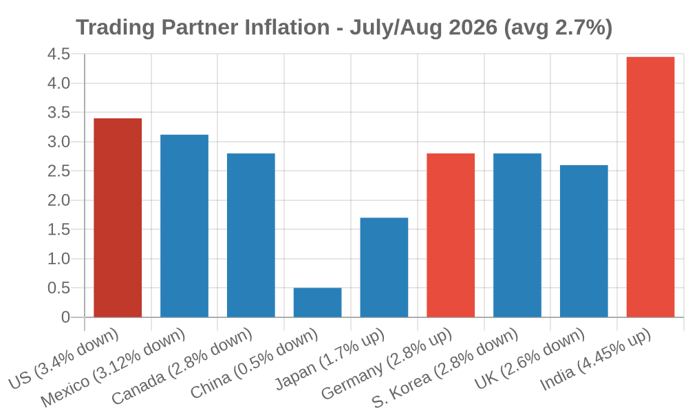 Trading Partner Inflation bar chart July/August 2026