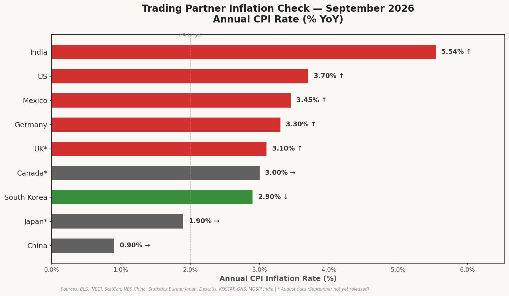 Bar chart comparing September 2026 CPI inflation rates across 9 major US trading partners